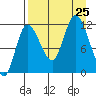 Mining Camp tide chart for Sunday, August 25, 2024