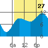 Mining Camp tide chart for Tuesday, August 27, 2024