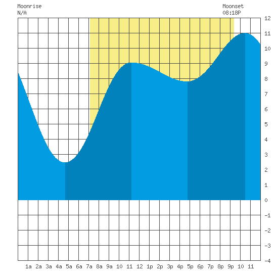 Mining Camp tide chart for Wednesday, August 28, 2024