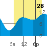 Mining Camp tide chart for Wednesday, August 28, 2024
