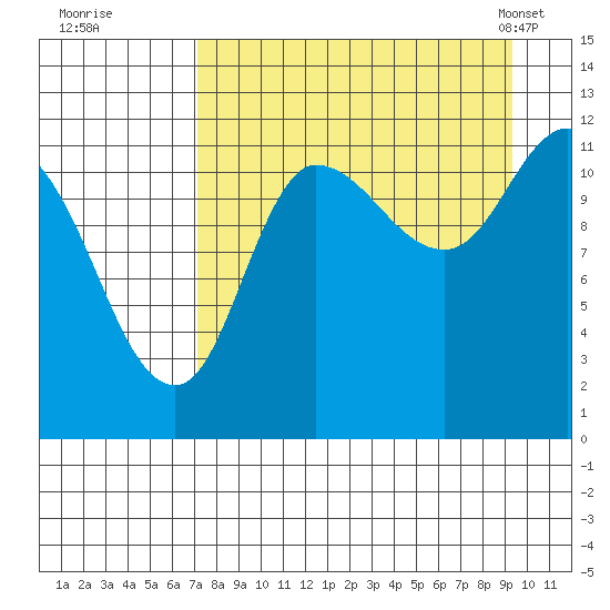 Mining Camp tide chart for Thursday, August 29, 2024