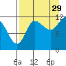 Mining Camp tide chart for Thursday, August 29, 2024