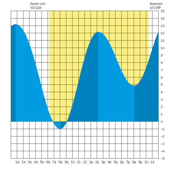 Mining Camp tide chart for Friday, August 2, 2024