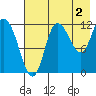 Mining Camp tide chart for Friday, August 2, 2024