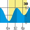 Mining Camp tide chart for Friday, August 30, 2024
