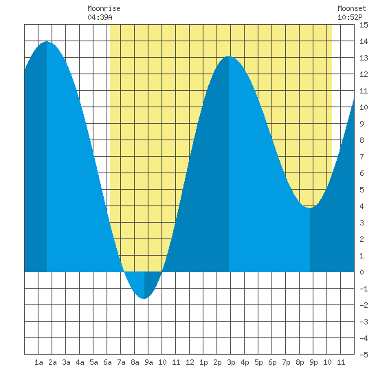 Mining Camp tide chart for Saturday, August 3, 2024