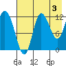 Mining Camp tide chart for Saturday, August 3, 2024