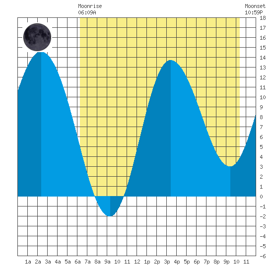 Mining Camp tide chart for Sunday, August 4, 2024