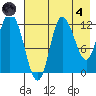 Mining Camp tide chart for Sunday, August 4, 2024