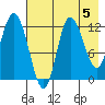 Mining Camp tide chart for Monday, August 5, 2024