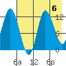 Mining Camp tide chart for Tuesday, August 6, 2024