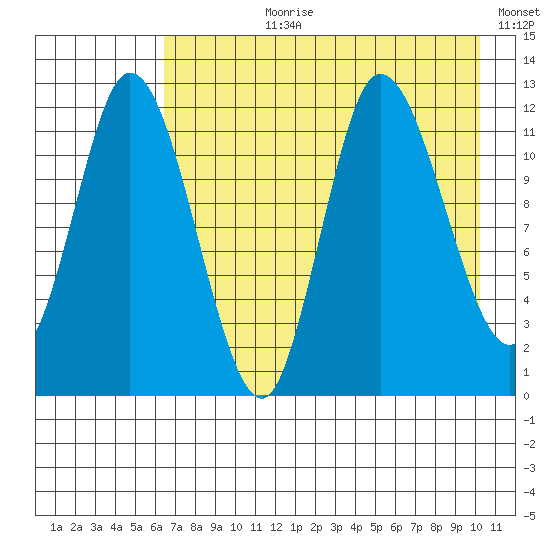 Mining Camp tide chart for Thursday, August 8, 2024