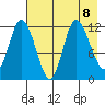 Mining Camp tide chart for Thursday, August 8, 2024