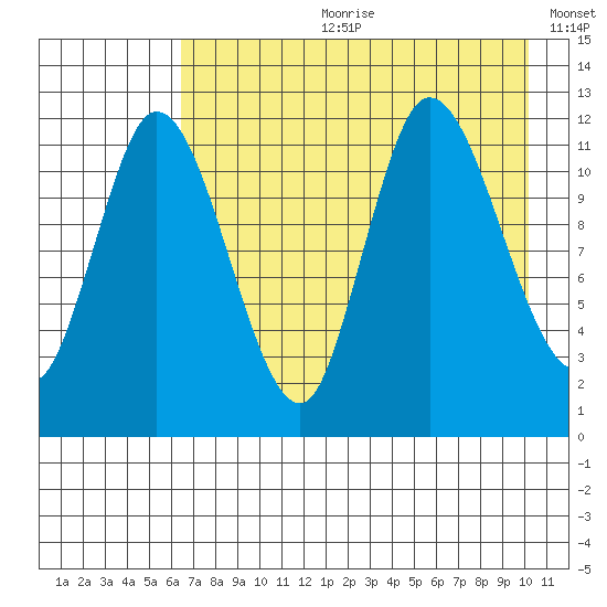 Mining Camp tide chart for Friday, August 9, 2024