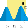 Mining Camp tide chart for Friday, August 9, 2024