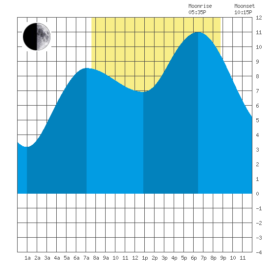 Mining Camp tide chart for Tuesday, September 10, 2024