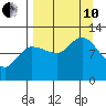 Mining Camp tide chart for Tuesday, September 10, 2024