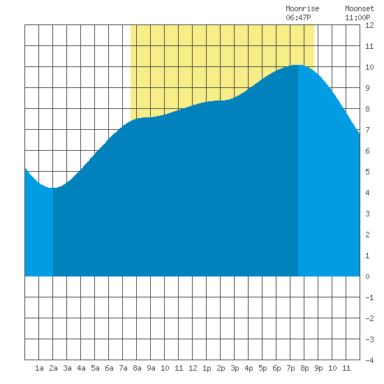 Mining Camp tide chart for Wednesday, September 11, 2024