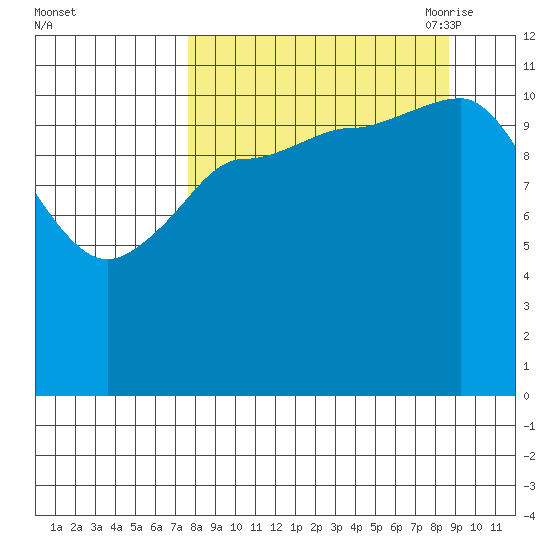 Mining Camp tide chart for Thursday, September 12, 2024