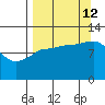 Mining Camp tide chart for Thursday, September 12, 2024