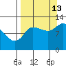 Mining Camp tide chart for Friday, September 13, 2024