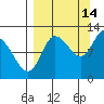 Mining Camp tide chart for Saturday, September 14, 2024