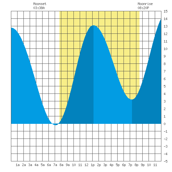 Mining Camp tide chart for Sunday, September 15, 2024