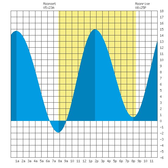 Mining Camp tide chart for Monday, September 16, 2024