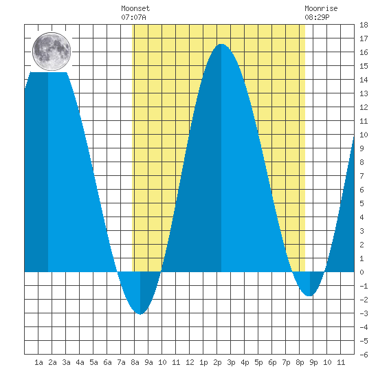 Mining Camp tide chart for Tuesday, September 17, 2024