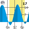 Mining Camp tide chart for Tuesday, September 17, 2024