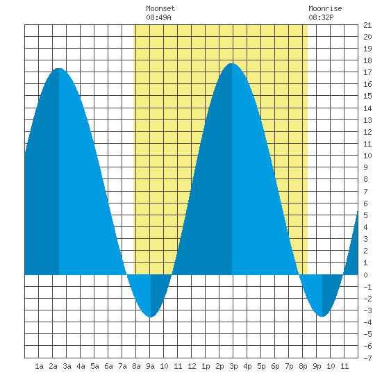 Mining Camp tide chart for Wednesday, September 18, 2024