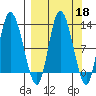 Mining Camp tide chart for Wednesday, September 18, 2024