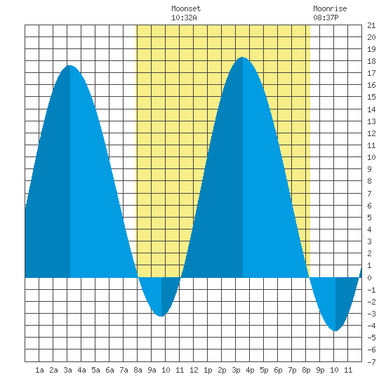 Mining Camp tide chart for Thursday, September 19, 2024