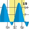 Mining Camp tide chart for Thursday, September 19, 2024