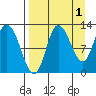Mining Camp tide chart for Sunday, September 1, 2024