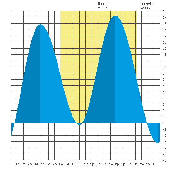 Mining Camp tide chart for Saturday, September 21, 2024