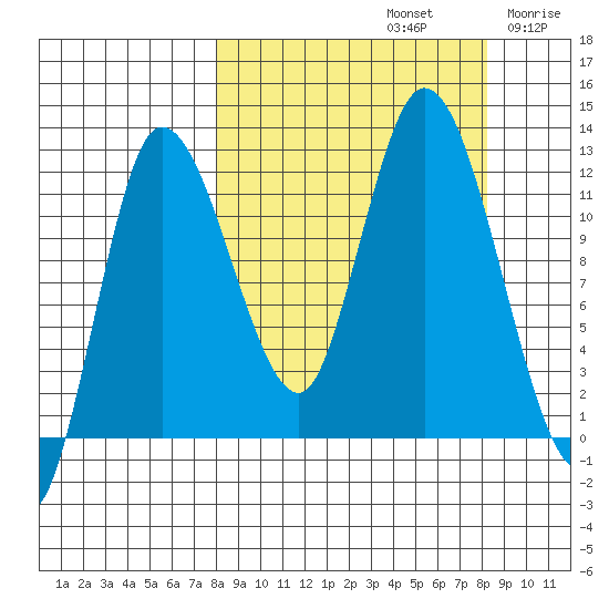Mining Camp tide chart for Sunday, September 22, 2024