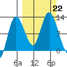 Mining Camp tide chart for Sunday, September 22, 2024