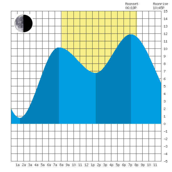 Mining Camp tide chart for Tuesday, September 24, 2024