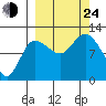 Mining Camp tide chart for Tuesday, September 24, 2024