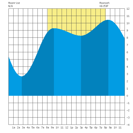 Mining Camp tide chart for Wednesday, September 25, 2024