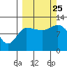 Mining Camp tide chart for Wednesday, September 25, 2024