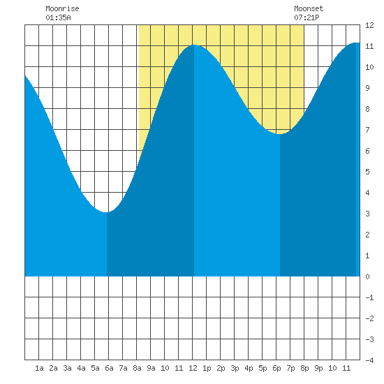Mining Camp tide chart for Friday, September 27, 2024