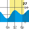 Mining Camp tide chart for Friday, September 27, 2024