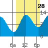 Mining Camp tide chart for Saturday, September 28, 2024