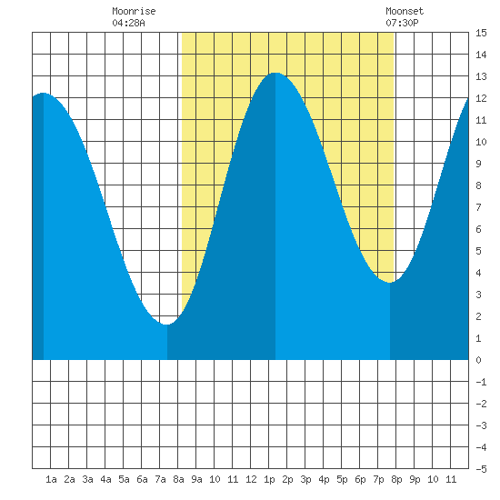 Mining Camp tide chart for Sunday, September 29, 2024
