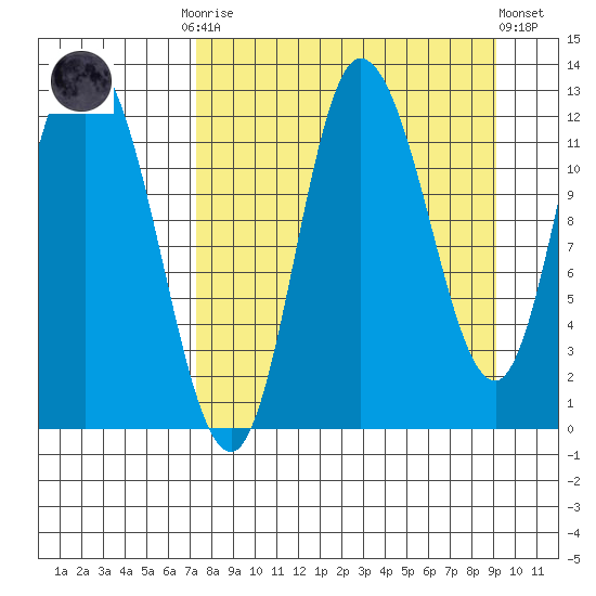 Mining Camp tide chart for Monday, September 2, 2024