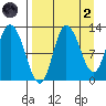 Mining Camp tide chart for Monday, September 2, 2024