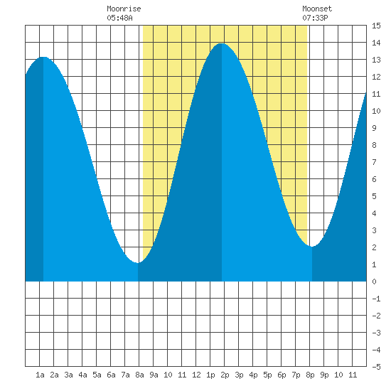 Mining Camp tide chart for Monday, September 30, 2024