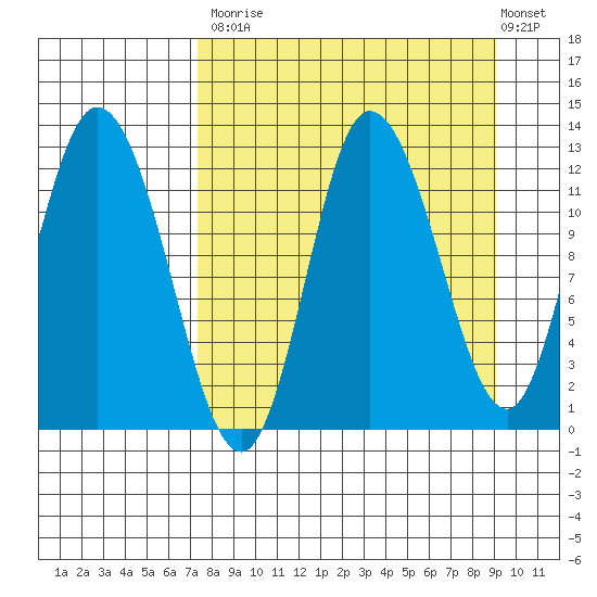 Mining Camp tide chart for Tuesday, September 3, 2024